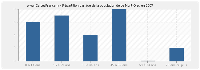 Répartition par âge de la population de Le Mont-Dieu en 2007